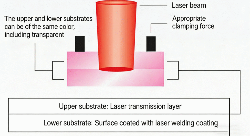 working principle of laser welding infrared absorbent